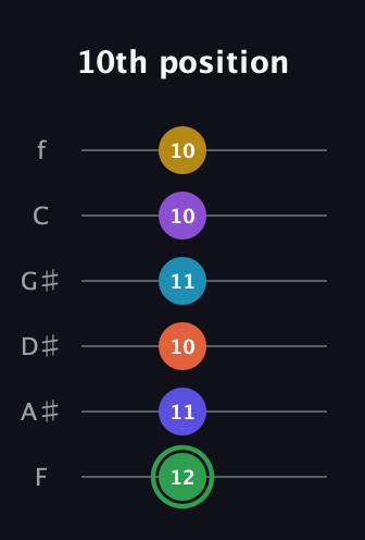F Augmented 11th Sharp 13th guitar tab — 10th position (12 11 10 11 10 10) in Half-Step Down (E♭A♭D♭G♭B♭E♭) · Capo 2