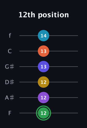 F Augmented 11th Sharp 13th guitar tab — 12th position (12 12 12 13 13 14) in Half-Step Down (E♭A♭D♭G♭B♭E♭) · Capo 2