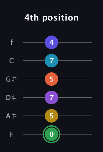 F Augmented 11th Sharp 13th guitar tab — 4th position (0 5 7 5 7 4) in Half-Step Down (E♭A♭D♭G♭B♭E♭) · Capo 2