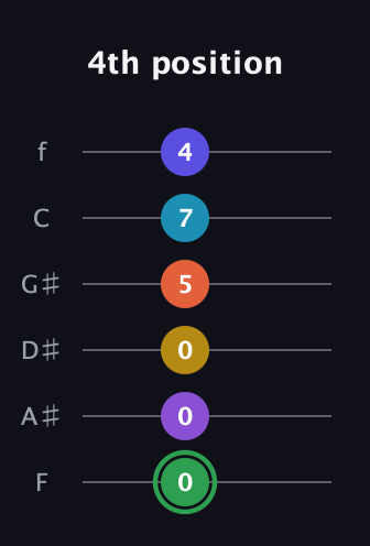F Augmented 11th Sharp 13th guitar tab — 4th position (0 0 0 5 7 4) in Half-Step Down (E♭A♭D♭G♭B♭E♭) · Capo 2