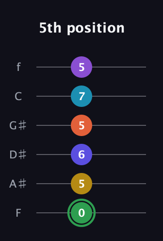 F Augmented 11th Sharp 13th guitar tab — 5th position (0 5 6 5 7 5) in Half-Step Down (E♭A♭D♭G♭B♭E♭) · Capo 2