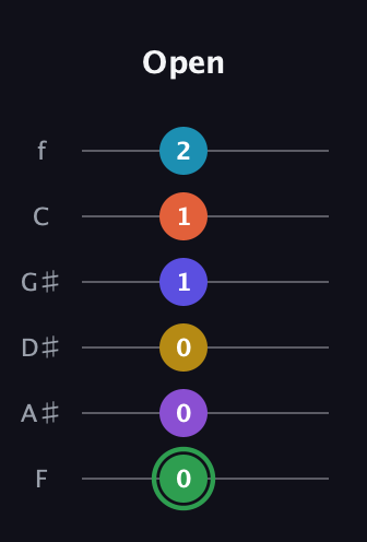F Augmented 11th Sharp 13th guitar tab — Open (0 0 0 1 1 2) in Half-Step Down (E♭A♭D♭G♭B♭E♭) · Capo 2