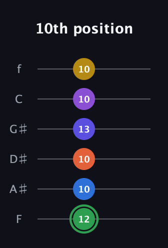 F Augmented 11th Sharp 9th guitar tab — 10th position (12 10 10 13 10 10) in Half-Step Down (E♭A♭D♭G♭B♭E♭) · Capo 2