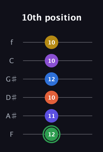 F Augmented 11th Sharp 9th guitar tab — 10th position (12 11 10 12 10 10) in Half-Step Down (E♭A♭D♭G♭B♭E♭) · Capo 2