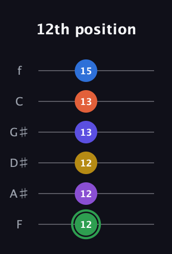 F Augmented 11th Sharp 9th guitar tab — 12th position (12 12 12 13 13 15) in Half-Step Down (E♭A♭D♭G♭B♭E♭) · Capo 2