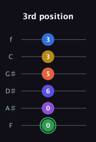 F Augmented 11th Sharp 9th guitar tab — 3rd position (0 0 6 5 3 3) in Half-Step Down (E♭A♭D♭G♭B♭E♭) · Capo 2