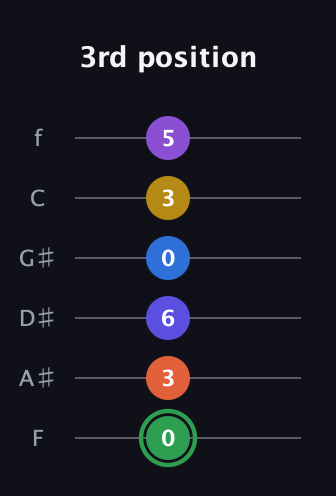 F Augmented 11th Sharp 9th guitar tab — 3rd position (0 3 6 0 3 5) in Half-Step Down (E♭A♭D♭G♭B♭E♭) · Capo 2
