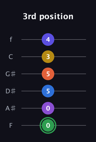 F Augmented 11th Sharp 9th guitar tab — 3rd position (0 0 5 5 3 4) in Half-Step Down (E♭A♭D♭G♭B♭E♭) · Capo 2