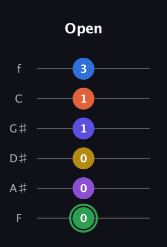 F Augmented 11th Sharp 9th guitar tab — Open (0 0 0 1 1 3) in Half-Step Down (E♭A♭D♭G♭B♭E♭) · Capo 2