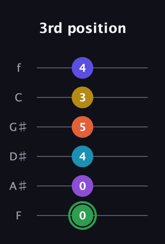 F Augmented 11th guitar tab — 3rd position (0 0 4 5 3 4) in Half-Step Down (E♭A♭D♭G♭B♭E♭) · Capo 2