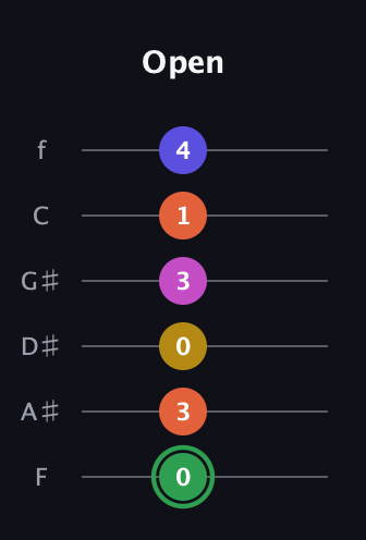 F Augmented 7th Flat 5th guitar tab — Open (0 3 0 3 1 4) in Half-Step Down (E♭A♭D♭G♭B♭E♭) · Capo 2
