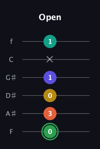 F Augmented 7th Flat 9th guitar tab — Open (0 3 0 1 x 1) in Half-Step Down (E♭A♭D♭G♭B♭E♭) · Capo 2