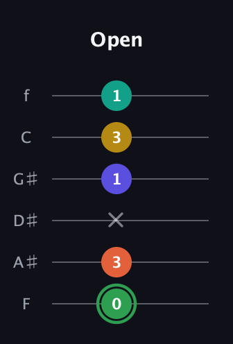 F Augmented 7th Flat 9th guitar tab — Open (0 3 x 1 3 1) in Half-Step Down (E♭A♭D♭G♭B♭E♭) · Capo 2