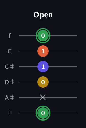F Augmented 7th Sharp 13th guitar tab — Open (0 x 0 1 1 0) in Half-Step Down (E♭A♭D♭G♭B♭E♭) · Capo 2