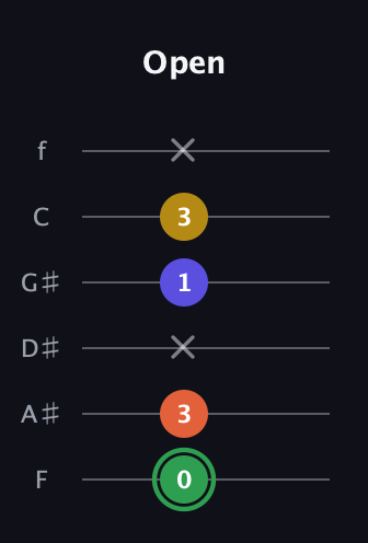 F Augmented 7th Sharp 13th guitar tab — Open (0 3 x 1 3 x) in Half-Step Down (E♭A♭D♭G♭B♭E♭) · Capo 2
