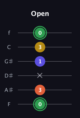 F Augmented 7th Sharp 13th guitar tab — Open (0 3 x 1 3 0) in Half-Step Down (E♭A♭D♭G♭B♭E♭) · Capo 2