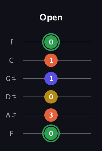 F Augmented 7th Sharp 13th guitar tab — Open (0 3 0 1 1 0) in Half-Step Down (E♭A♭D♭G♭B♭E♭) · Capo 2