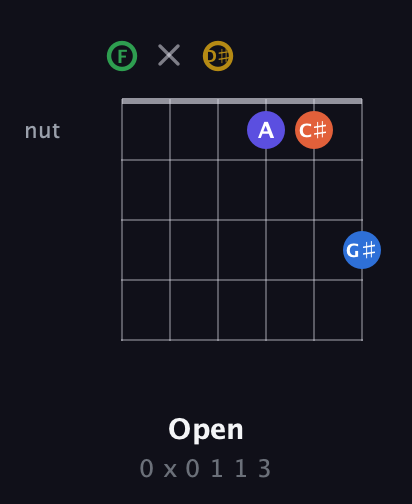 F Augmented 7th Sharp 9th guitar chord — Open (0 x 0 1 1 3) fretboard diagram in Half-Step Down (E♭A♭D♭G♭B♭E♭) · Capo 2