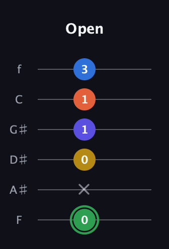 F Augmented 7th Sharp 9th guitar tab — Open (0 x 0 1 1 3) in Half-Step Down (E♭A♭D♭G♭B♭E♭) · Capo 2