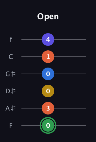 F Augmented 7th Sharp 9th guitar tab — Open (0 3 0 0 1 4) in Half-Step Down (E♭A♭D♭G♭B♭E♭) · Capo 2