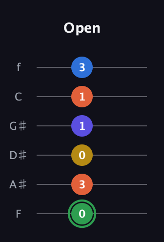F Augmented 7th Sharp 9th guitar tab — Open (0 3 0 1 1 3) in Half-Step Down (E♭A♭D♭G♭B♭E♭) · Capo 2