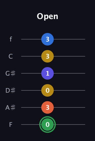 F Augmented 7th Sharp 9th guitar tab — Open (0 3 0 1 3 3) in Half-Step Down (E♭A♭D♭G♭B♭E♭) · Capo 2