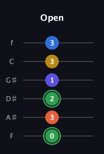 F Augmented 7th Sharp 9th guitar tab — Open (0 3 2 1 3 3) in Half-Step Down (E♭A♭D♭G♭B♭E♭) · Capo 2