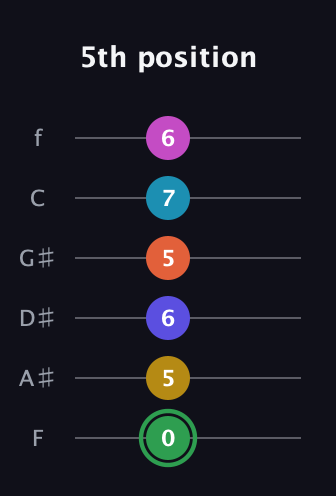 F Augmented 9th Flat 5th guitar tab — 5th position (0 5 6 5 7 6) in Half-Step Down (E♭A♭D♭G♭B♭E♭) · Capo 2