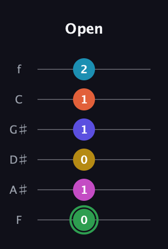 F Augmented 9th Flat 5th guitar tab — Open (0 1 0 1 1 2) in Half-Step Down (E♭A♭D♭G♭B♭E♭) · Capo 2