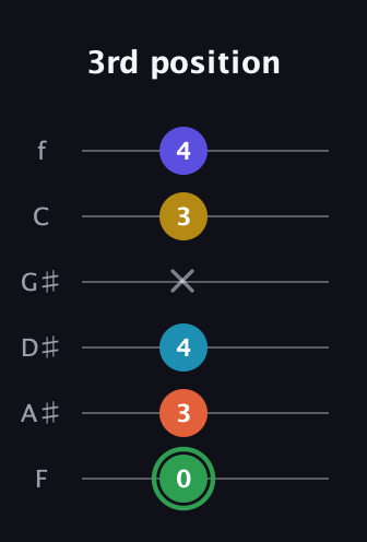 F Augmented 9th Sharp 13th guitar tab — 3rd position (0 3 4 x 3 4) in Half-Step Down (E♭A♭D♭G♭B♭E♭) · Capo 2
