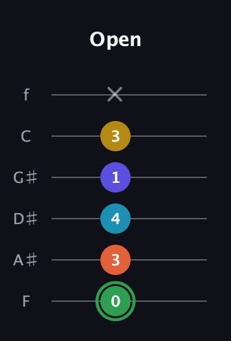 F Augmented 9th Sharp 13th guitar tab — Open (0 3 4 1 3 x) in Half-Step Down (E♭A♭D♭G♭B♭E♭) · Capo 2
