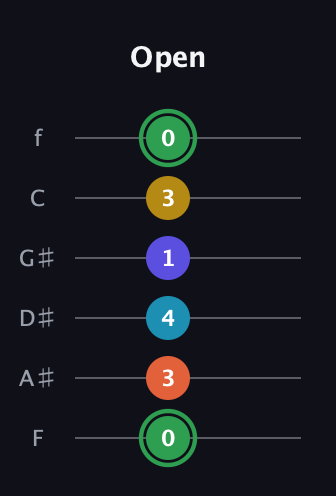 F Augmented 9th Sharp 13th guitar tab — Open (0 3 4 1 3 0) in Half-Step Down (E♭A♭D♭G♭B♭E♭) · Capo 2