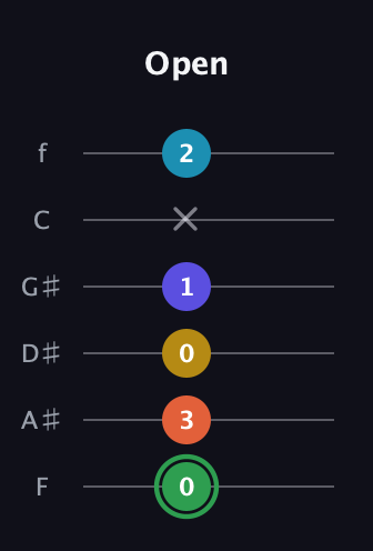 F Augmented 9th guitar tab — Open (0 3 0 1 x 2) in Half-Step Down (E♭A♭D♭G♭B♭E♭) · Capo 2