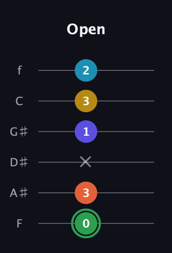 F Augmented 9th guitar tab — Open (0 3 x 1 3 2) in Half-Step Down (E♭A♭D♭G♭B♭E♭) · Capo 2