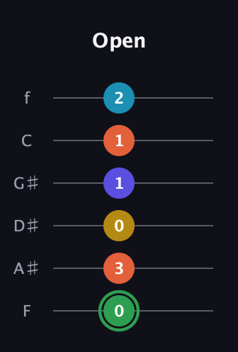 F Augmented 9th guitar tab — Open (0 3 0 1 1 2) in Half-Step Down (E♭A♭D♭G♭B♭E♭) · Capo 2