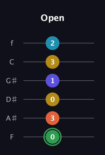 F Augmented 9th guitar tab — Open (0 3 0 1 3 2) in Half-Step Down (E♭A♭D♭G♭B♭E♭) · Capo 2