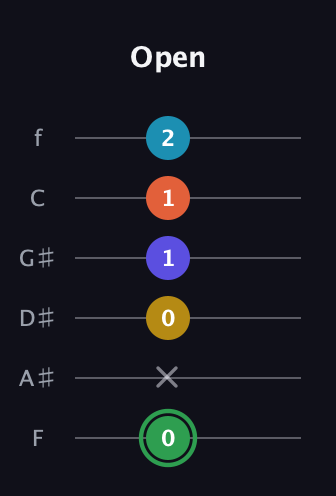 F Augmented 9th guitar tab — Open (0 x 0 1 1 2) in Half-Step Down (E♭A♭D♭G♭B♭E♭) · Capo 2