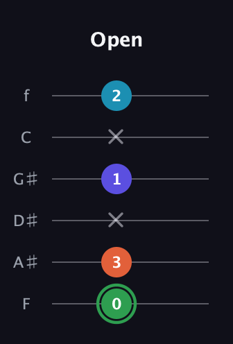 F Augmented Added 2nd guitar tab — Open (0 3 x 1 x 2) in Half-Step Down (E♭A♭D♭G♭B♭E♭) · Capo 2