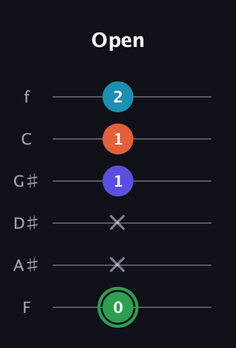 F Augmented Added 9th guitar tab — Open (0 x x 1 1 2) in Half-Step Down (E♭A♭D♭G♭B♭E♭) · Capo 2
