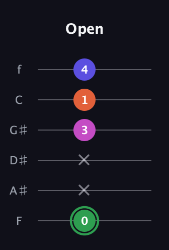 F Augmented Flat 5th guitar tab — Open (0 x x 3 1 4) in Half-Step Down (E♭A♭D♭G♭B♭E♭) · Capo 2