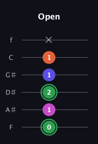 F Augmented Flat 5th guitar tab — Open (0 1 2 1 1 x) in Half-Step Down (E♭A♭D♭G♭B♭E♭) · Capo 2