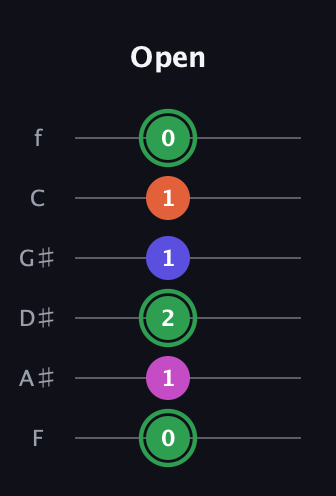 F Augmented Flat 5th guitar tab — Open (0 1 2 1 1 0) in Half-Step Down (E♭A♭D♭G♭B♭E♭) · Capo 2