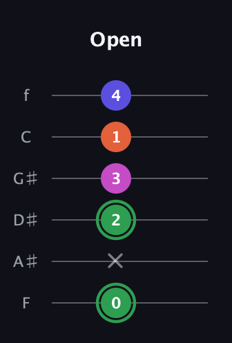 F Augmented Flat 5th guitar tab — Open (0 x 2 3 1 4) in Half-Step Down (E♭A♭D♭G♭B♭E♭) · Capo 2