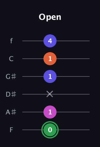 F Augmented Flat 5th guitar tab — Open (0 1 x 1 1 4) in Half-Step Down (E♭A♭D♭G♭B♭E♭) · Capo 2