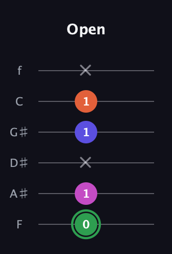 F Augmented Flat 5th guitar tab — Open (0 1 x 1 1 x) in Half-Step Down (E♭A♭D♭G♭B♭E♭) · Capo 2