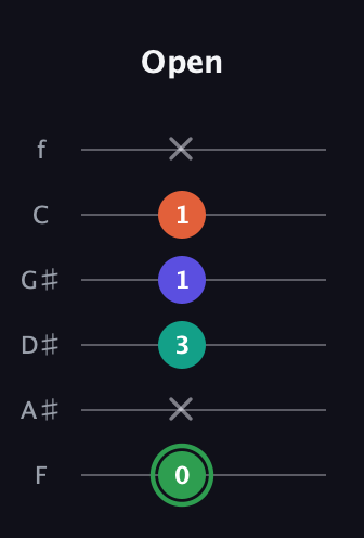 F Augmented Flat 9th guitar tab — Open (0 x 3 1 1 x) in Half-Step Down (E♭A♭D♭G♭B♭E♭) · Capo 2