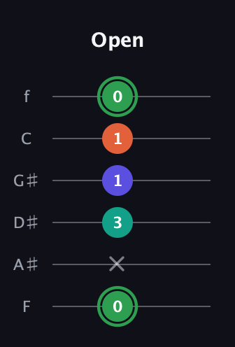 F Augmented Flat 9th guitar tab — Open (0 x 3 1 1 0) in Half-Step Down (E♭A♭D♭G♭B♭E♭) · Capo 2