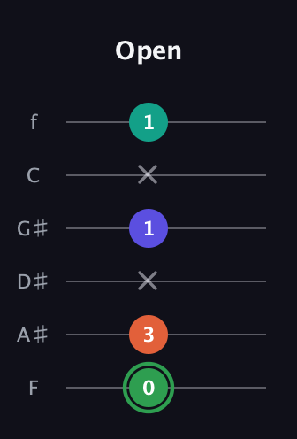 F Augmented Flat 9th guitar tab — Open (0 3 x 1 x 1) in Half-Step Down (E♭A♭D♭G♭B♭E♭) · Capo 2