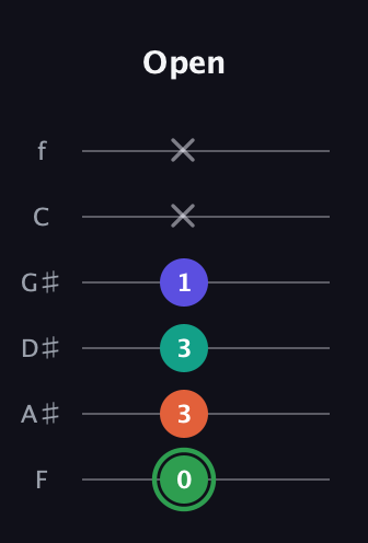 F Augmented Flat 9th guitar tab — Open (0 3 3 1 x x) in Half-Step Down (E♭A♭D♭G♭B♭E♭) · Capo 2