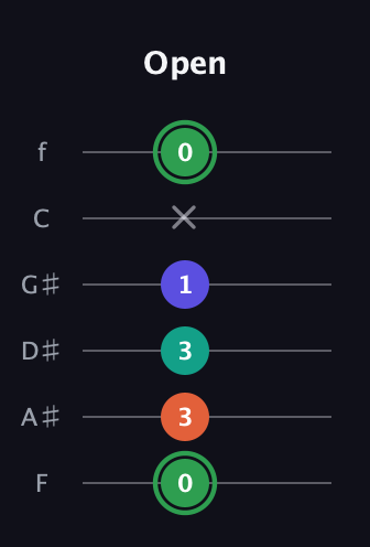 F Augmented Flat 9th guitar tab — Open (0 3 3 1 x 0) in Half-Step Down (E♭A♭D♭G♭B♭E♭) · Capo 2